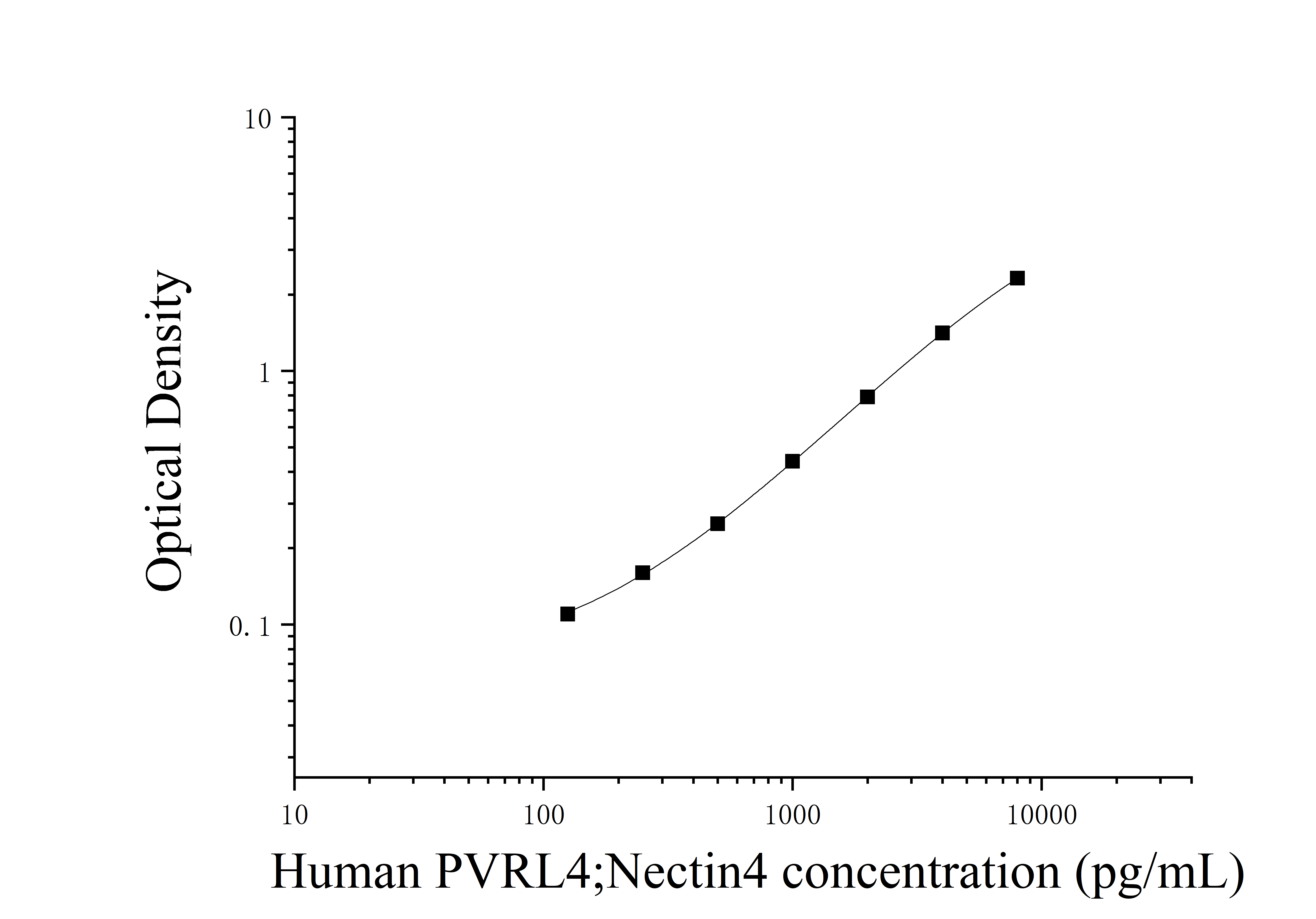 Human Poliovirus Receptor Related Protein 4 (PVRL4;Nectin4) ELISA Kit Human Poliovirus Receptor Related Protein 4 (PVRL4;Nectin4) ELISA Kit